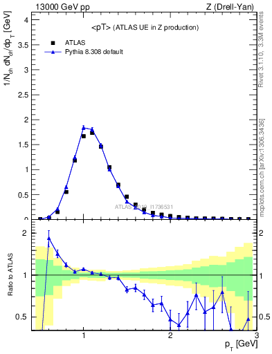 Plot of avgpt in 13000 GeV pp collisions