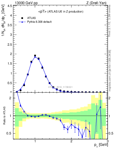 Plot of avgpt in 13000 GeV pp collisions