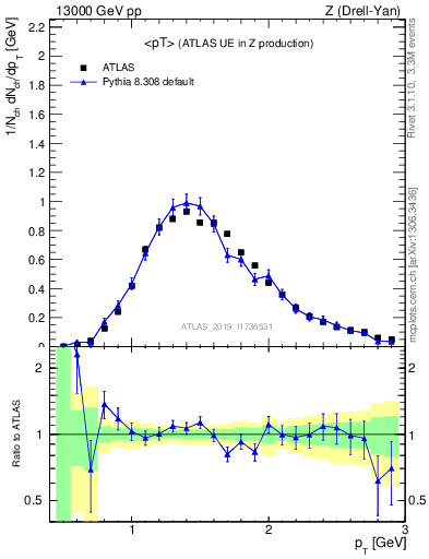 Plot of avgpt in 13000 GeV pp collisions