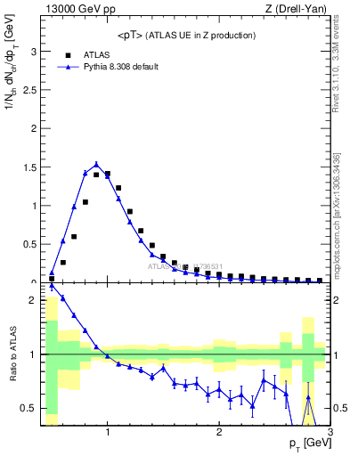 Plot of avgpt in 13000 GeV pp collisions