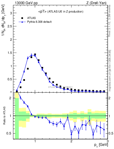 Plot of avgpt in 13000 GeV pp collisions