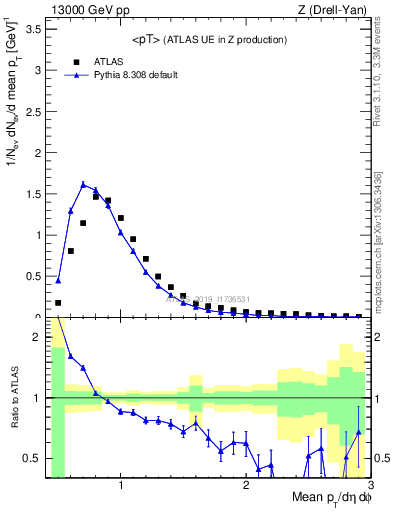 Plot of avgpt in 13000 GeV pp collisions