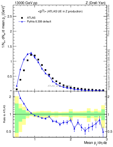 Plot of avgpt in 13000 GeV pp collisions