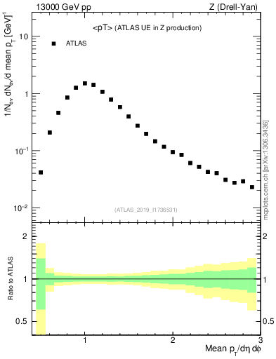 Plot of avgpt in 13000 GeV pp collisions