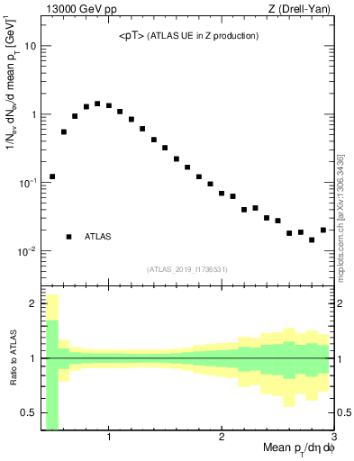 Plot of avgpt in 13000 GeV pp collisions