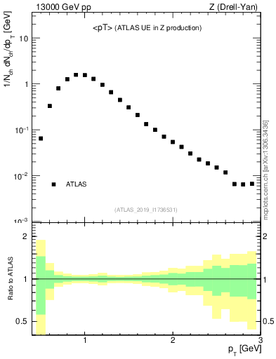 Plot of avgpt in 13000 GeV pp collisions