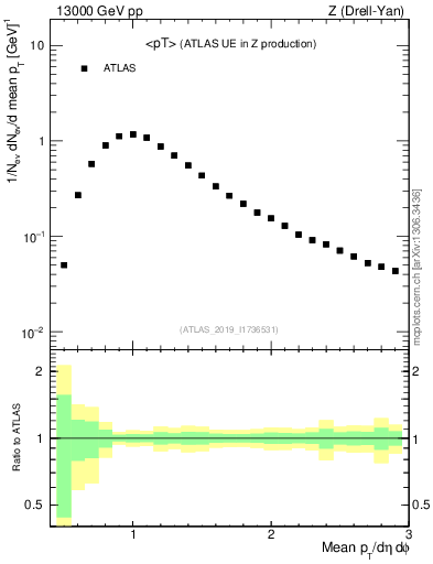 Plot of avgpt in 13000 GeV pp collisions