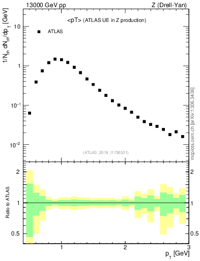 Plot of avgpt in 13000 GeV pp collisions