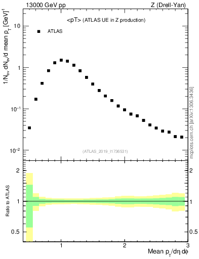 Plot of avgpt in 13000 GeV pp collisions