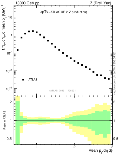 Plot of avgpt in 13000 GeV pp collisions