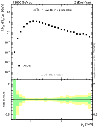 Plot of avgpt in 13000 GeV pp collisions