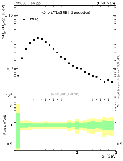 Plot of avgpt in 13000 GeV pp collisions