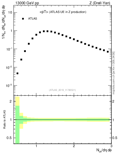 Plot of avgpt in 13000 GeV pp collisions