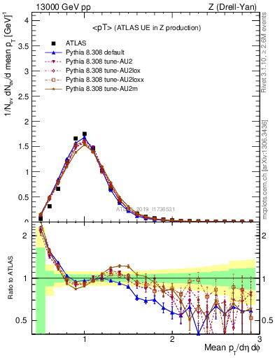 Plot of avgpt in 13000 GeV pp collisions