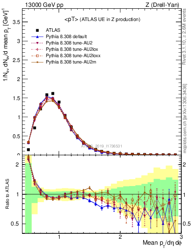 Plot of avgpt in 13000 GeV pp collisions