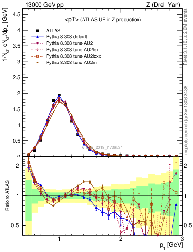 Plot of avgpt in 13000 GeV pp collisions