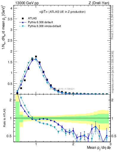 Plot of avgpt in 13000 GeV pp collisions