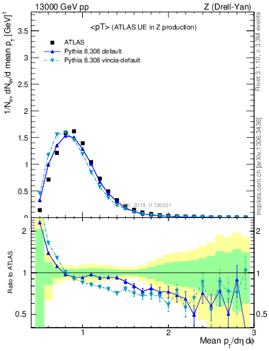 Plot of avgpt in 13000 GeV pp collisions