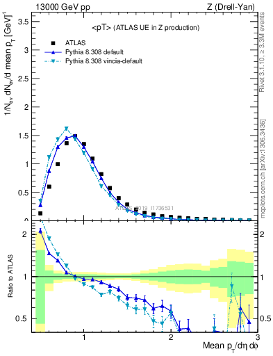 Plot of avgpt in 13000 GeV pp collisions