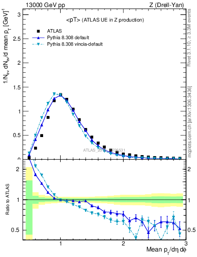 Plot of avgpt in 13000 GeV pp collisions