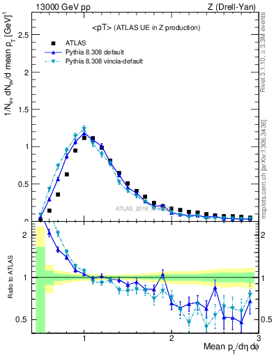 Plot of avgpt in 13000 GeV pp collisions