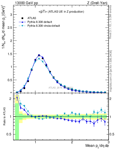 Plot of avgpt in 13000 GeV pp collisions