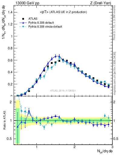 Plot of avgpt in 13000 GeV pp collisions