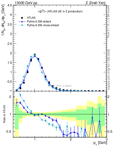 Plot of avgpt in 13000 GeV pp collisions