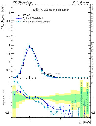 Plot of avgpt in 13000 GeV pp collisions