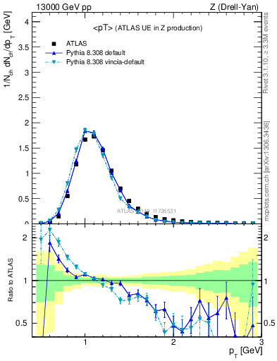 Plot of avgpt in 13000 GeV pp collisions