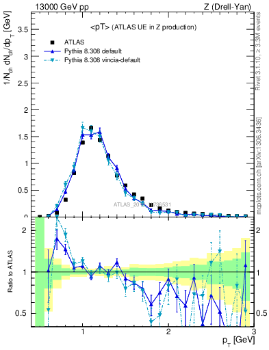 Plot of avgpt in 13000 GeV pp collisions