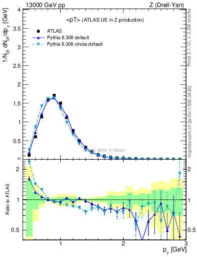 Plot of avgpt in 13000 GeV pp collisions