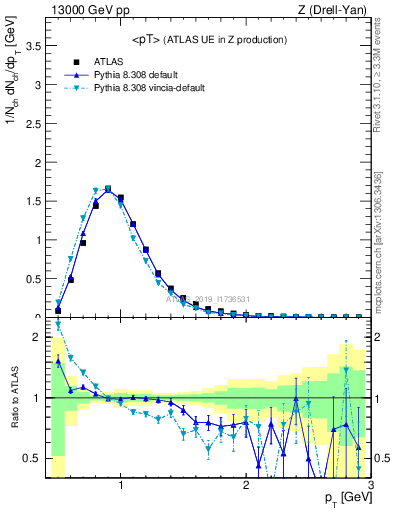 Plot of avgpt in 13000 GeV pp collisions