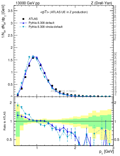 Plot of avgpt in 13000 GeV pp collisions