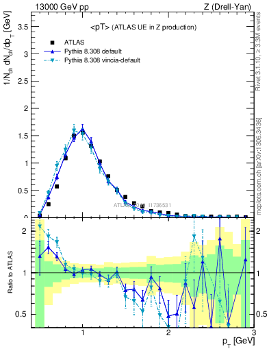 Plot of avgpt in 13000 GeV pp collisions