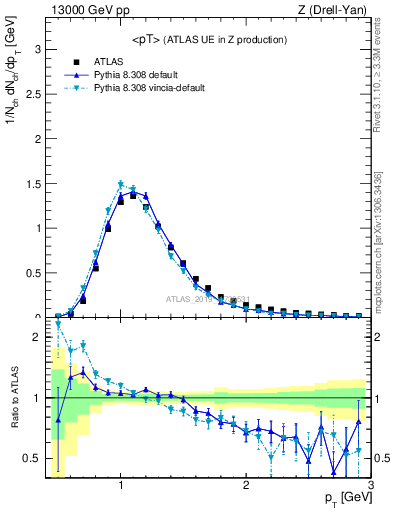 Plot of avgpt in 13000 GeV pp collisions