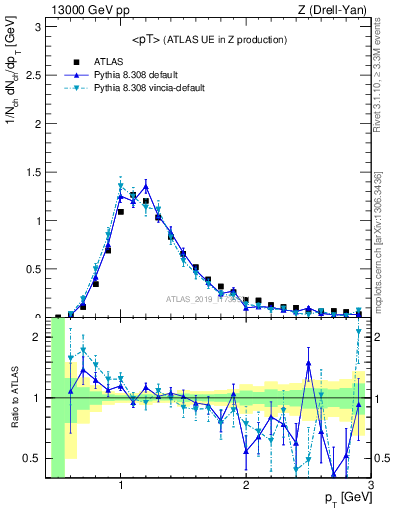 Plot of avgpt in 13000 GeV pp collisions