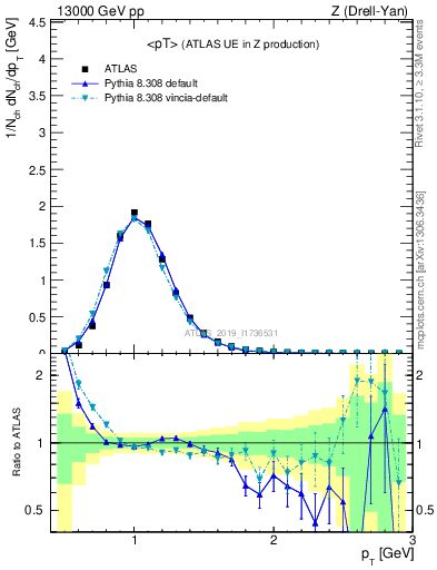 Plot of avgpt in 13000 GeV pp collisions