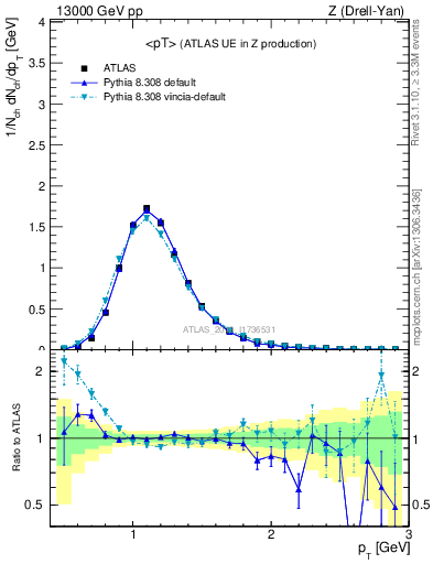 Plot of avgpt in 13000 GeV pp collisions