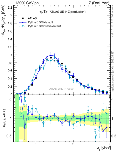 Plot of avgpt in 13000 GeV pp collisions