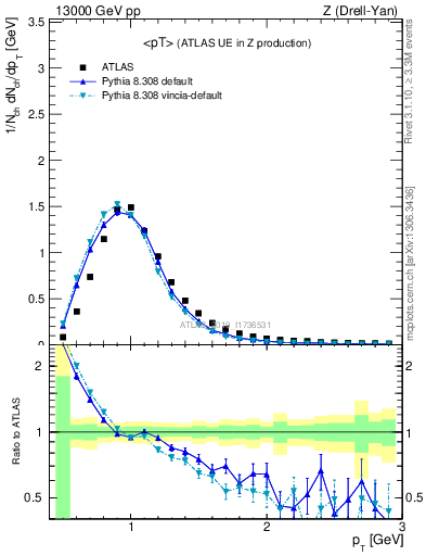 Plot of avgpt in 13000 GeV pp collisions