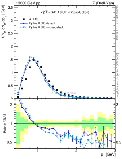 Plot of avgpt in 13000 GeV pp collisions