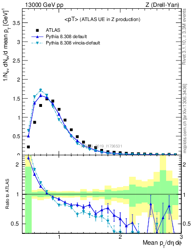 Plot of avgpt in 13000 GeV pp collisions