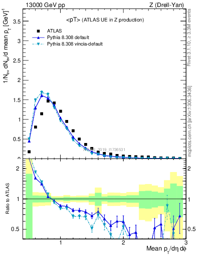 Plot of avgpt in 13000 GeV pp collisions