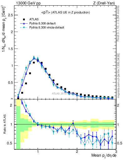 Plot of avgpt in 13000 GeV pp collisions