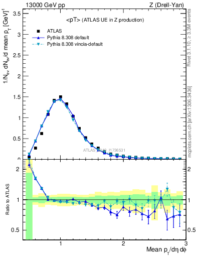 Plot of avgpt in 13000 GeV pp collisions