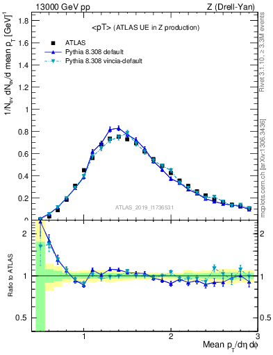 Plot of avgpt in 13000 GeV pp collisions