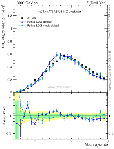 Plot of avgpt in 13000 GeV pp collisions