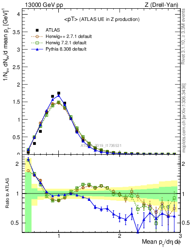 Plot of avgpt in 13000 GeV pp collisions