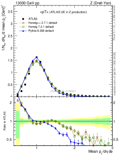 Plot of avgpt in 13000 GeV pp collisions